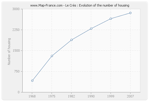 Le Crès : Evolution of the number of housing